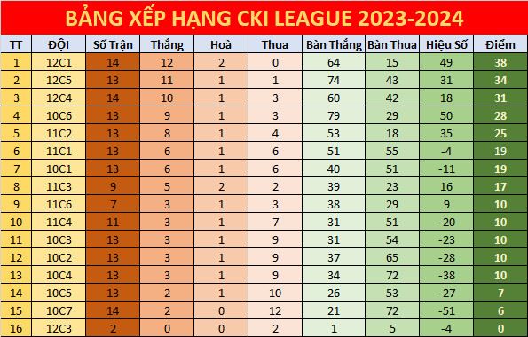 Cập nhật bảng xếp hạng giải bóng đá CKI LEAGUE 2023-2024 (update 14/1/2024)